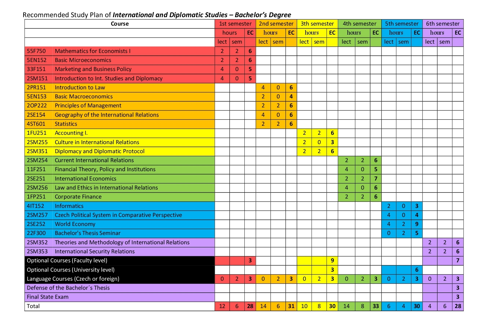 Courses & Study Plan – International and Diplomatic Studies – Prague ...